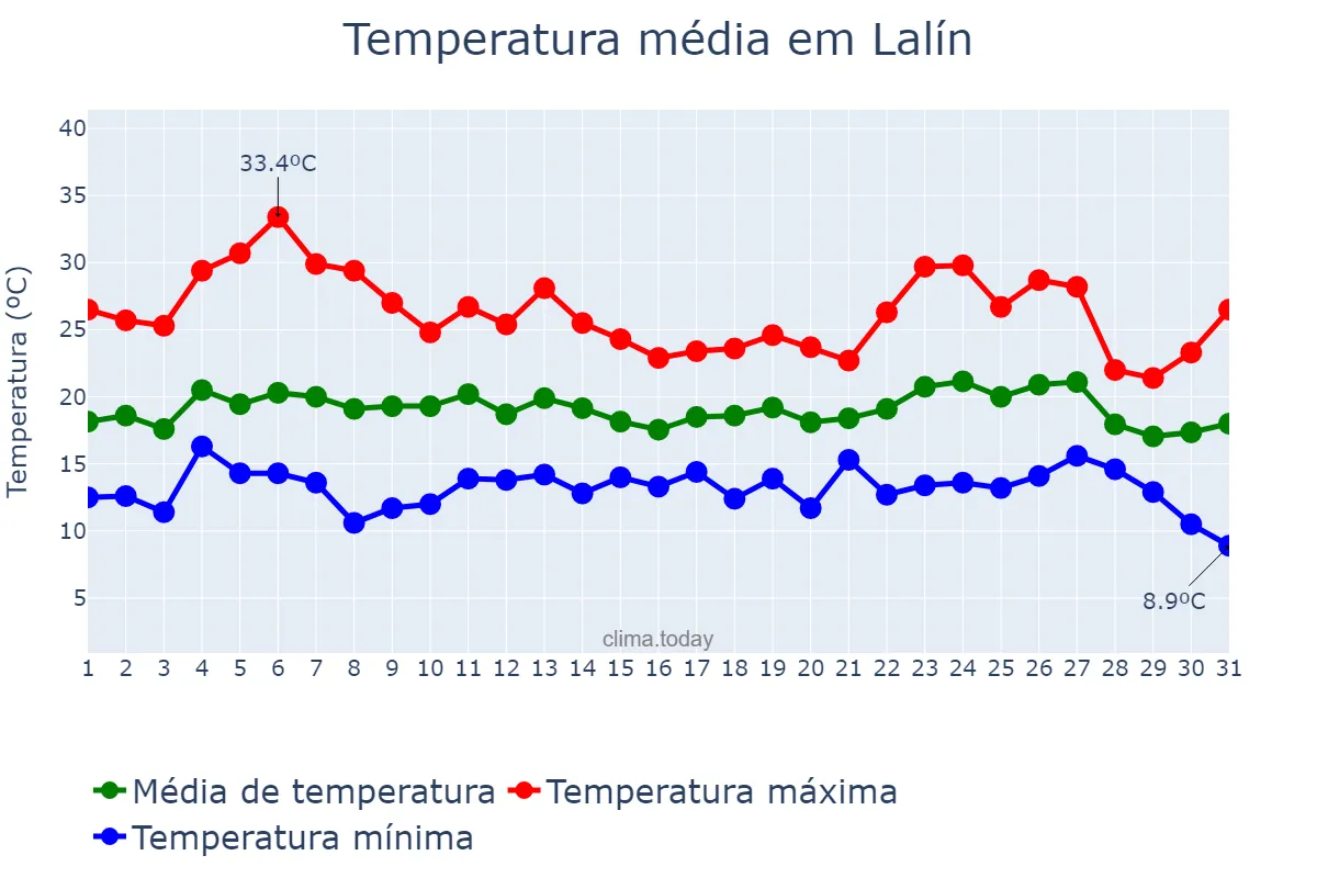 Temperatura em agosto em Lalín, Galicia, ES