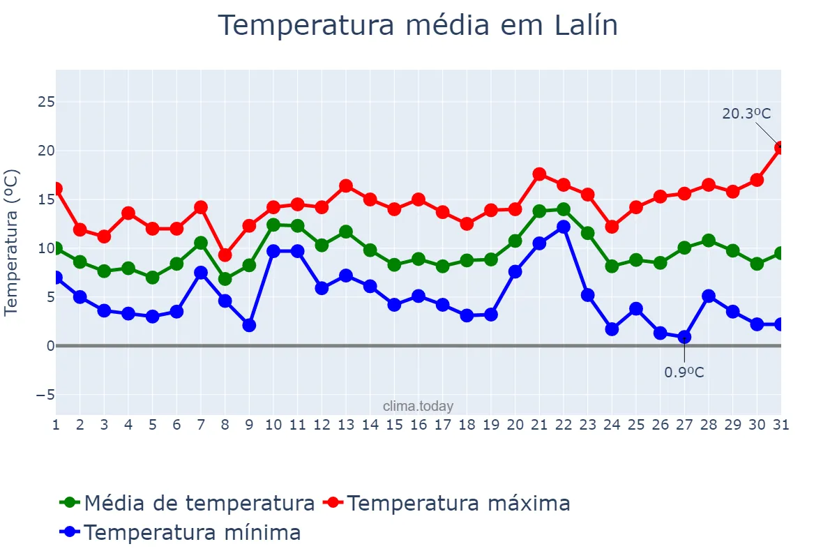 Temperatura em dezembro em Lalín, Galicia, ES
