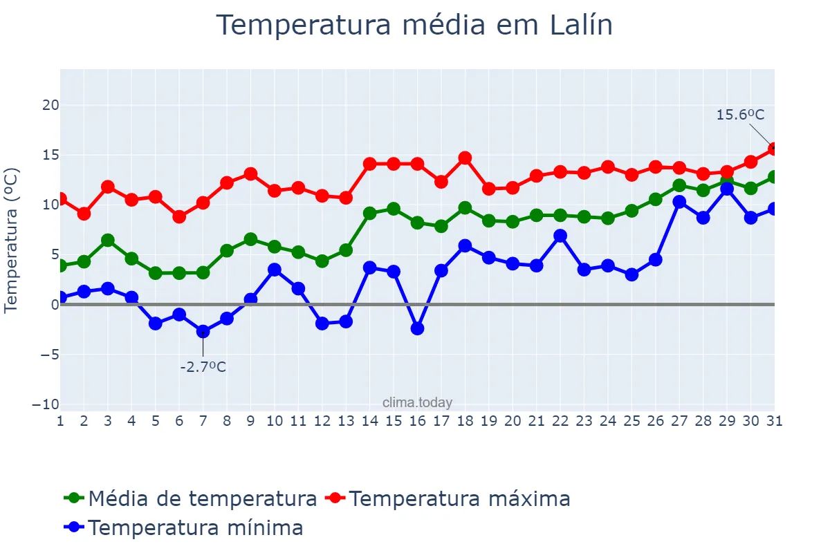 Temperatura em janeiro em Lalín, Galicia, ES