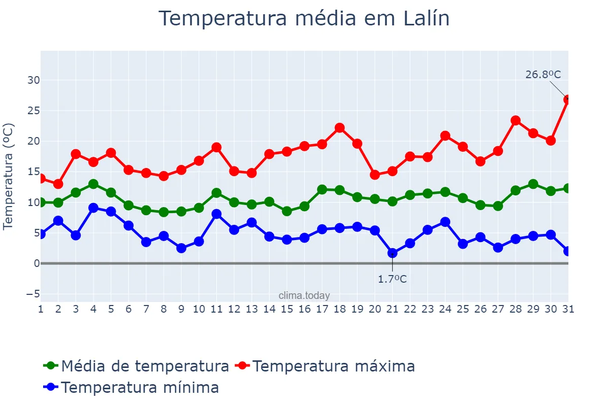 Temperatura em marco em Lalín, Galicia, ES
