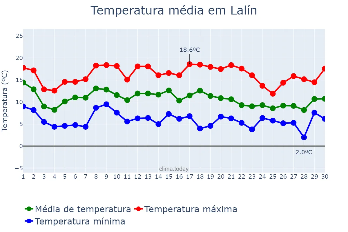 Temperatura em novembro em Lalín, Galicia, ES