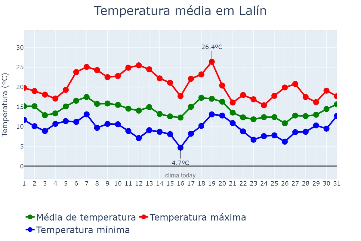Temperatura em outubro em Lalín, Galicia, ES