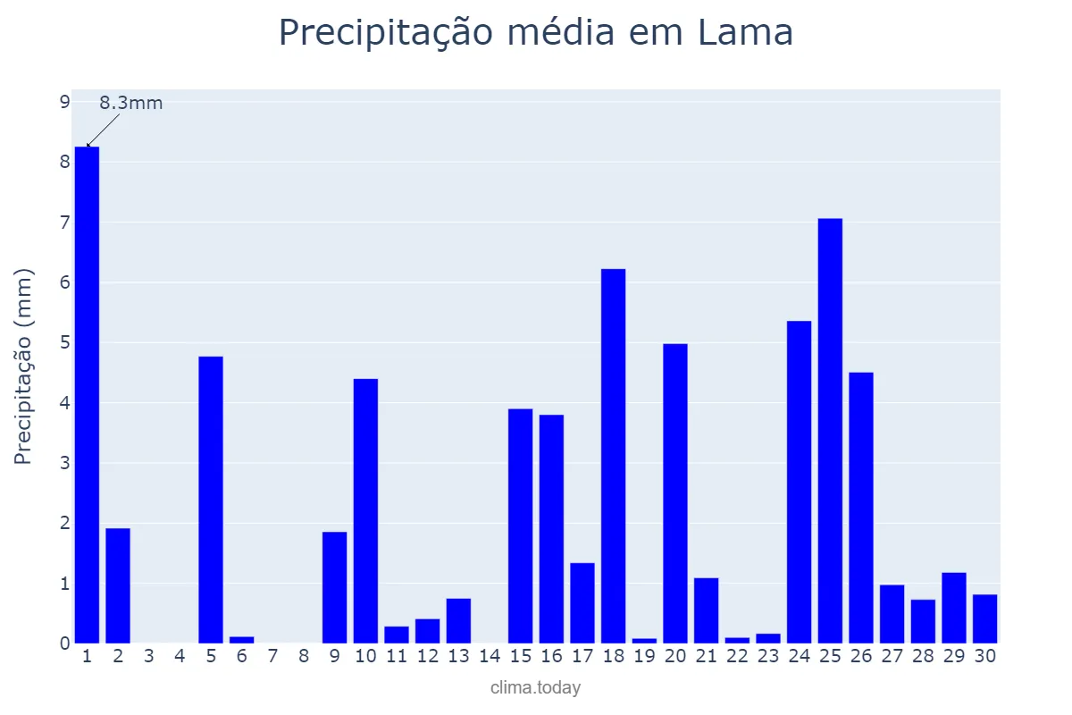 Precipitação em abril em Lama, Galicia, ES