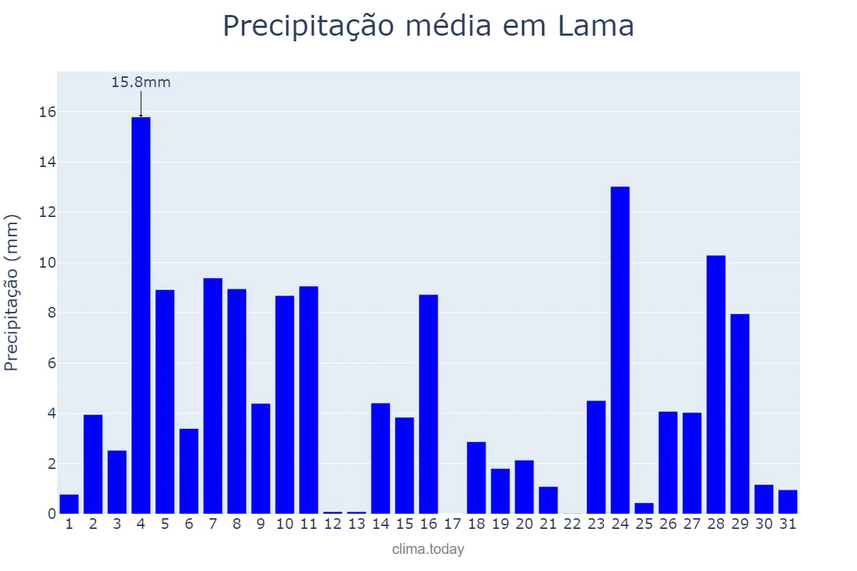 Precipitação em dezembro em Lama, Galicia, ES