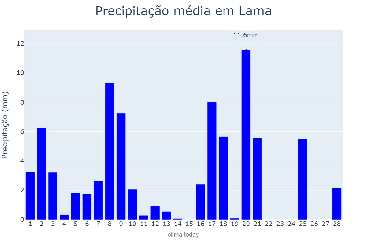 Precipitação em fevereiro em Lama, Galicia, ES