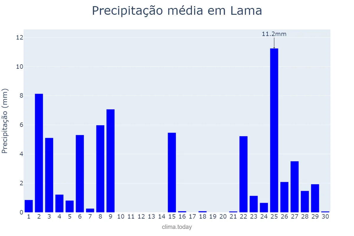 Precipitação em novembro em Lama, Galicia, ES