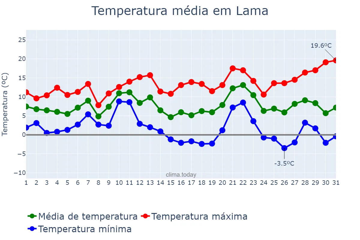 Temperatura em dezembro em Lama, Galicia, ES
