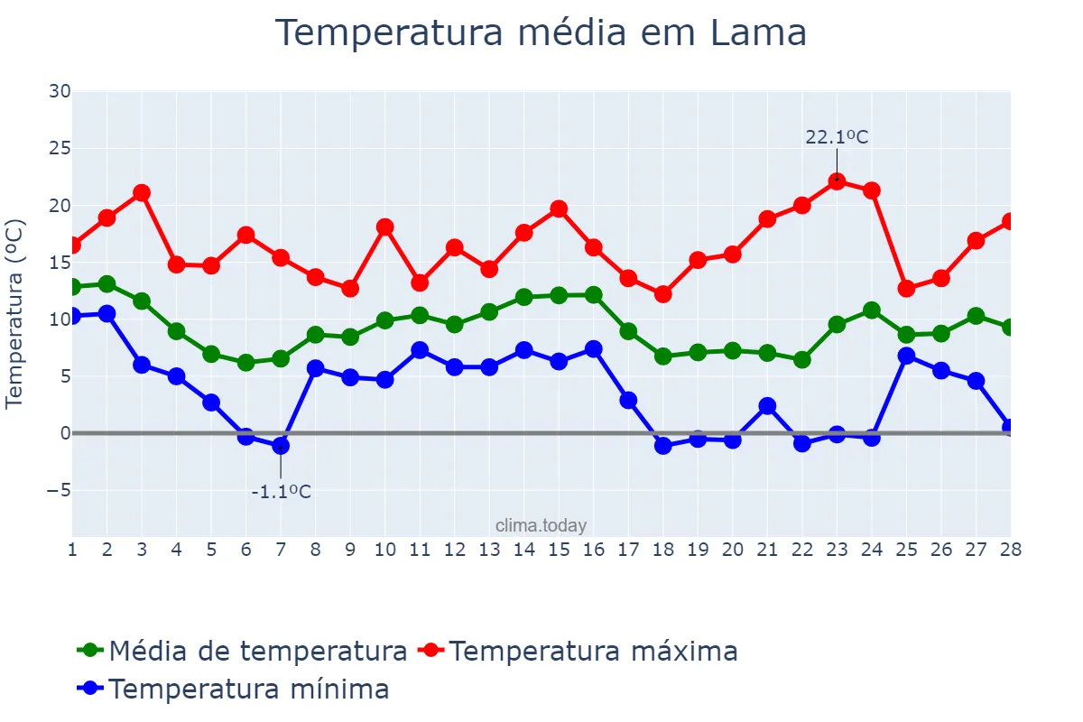 Temperatura em fevereiro em Lama, Galicia, ES
