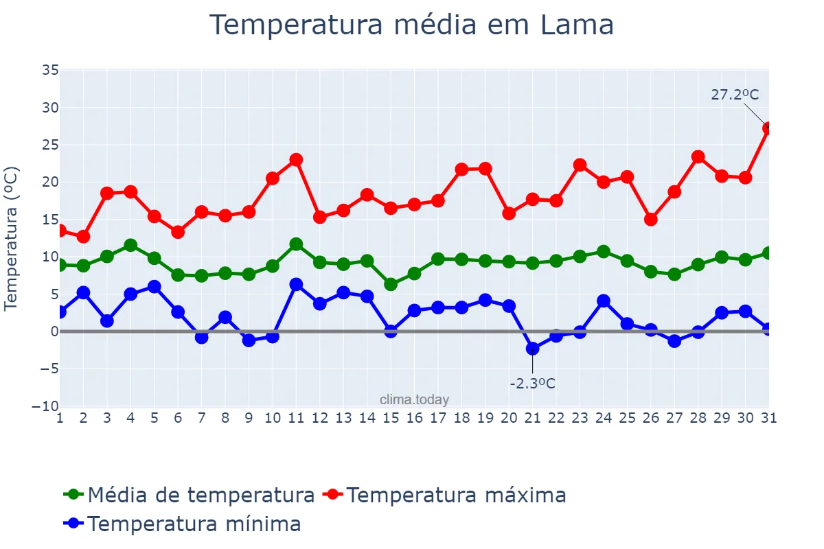 Temperatura em marco em Lama, Galicia, ES