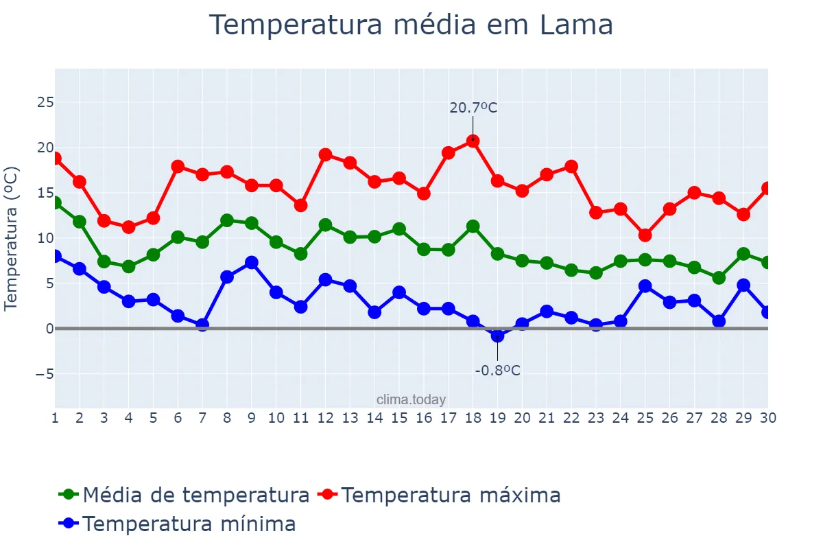 Temperatura em novembro em Lama, Galicia, ES