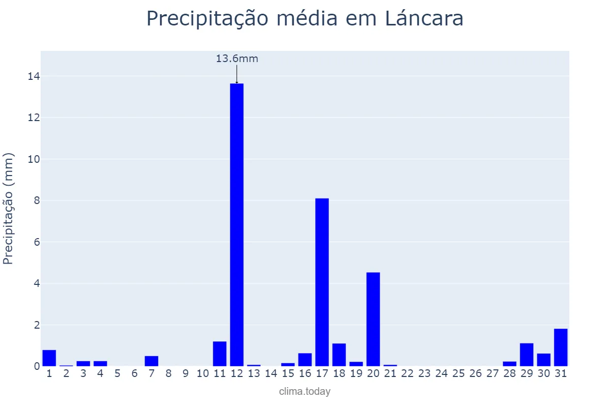 Precipitação em agosto em Láncara, Galicia, ES