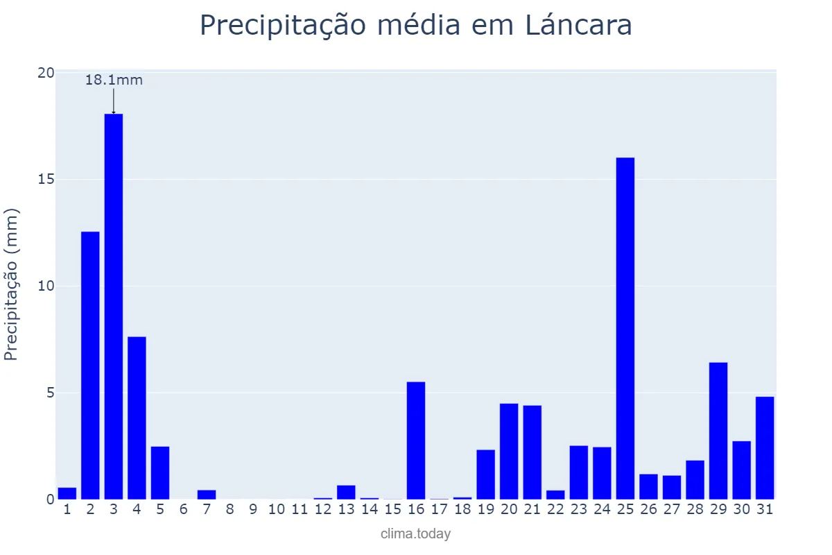 Precipitação em outubro em Láncara, Galicia, ES