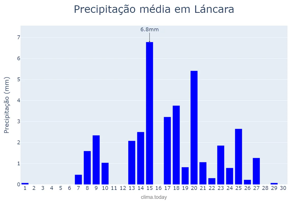 Precipitação em setembro em Láncara, Galicia, ES