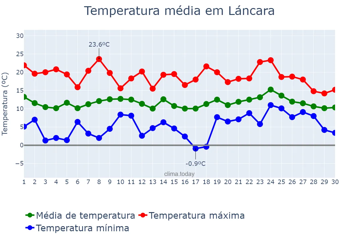 Temperatura em abril em Láncara, Galicia, ES