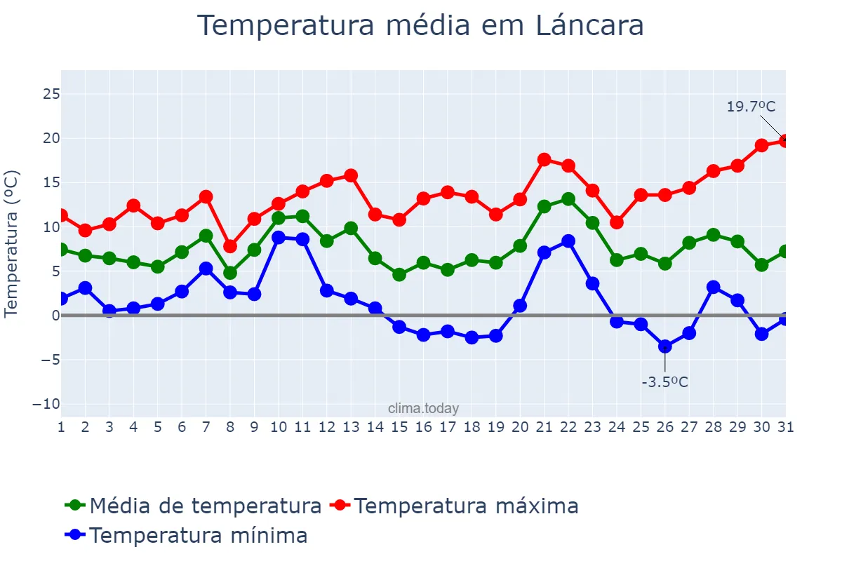Temperatura em dezembro em Láncara, Galicia, ES