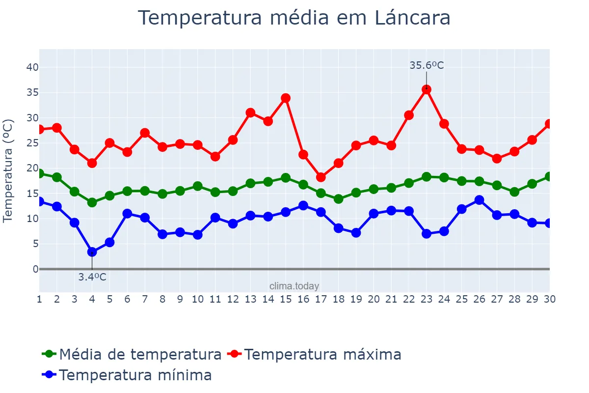 Temperatura em junho em Láncara, Galicia, ES