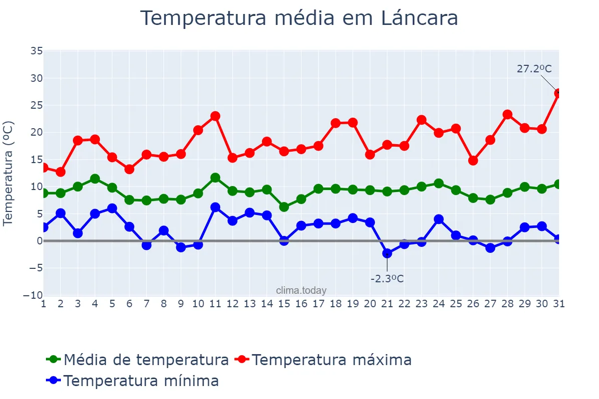 Temperatura em marco em Láncara, Galicia, ES