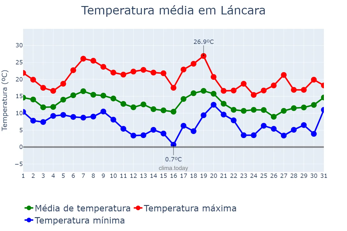 Temperatura em outubro em Láncara, Galicia, ES