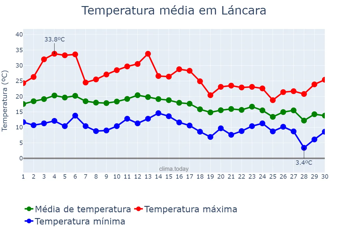 Temperatura em setembro em Láncara, Galicia, ES