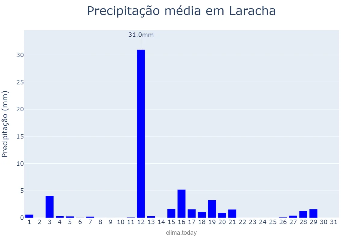 Precipitação em agosto em Laracha, Galicia, ES