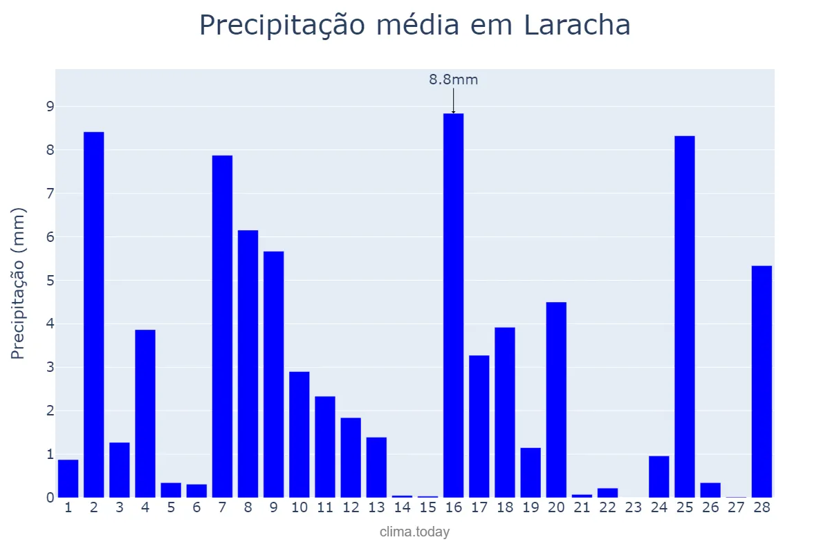 Precipitação em fevereiro em Laracha, Galicia, ES