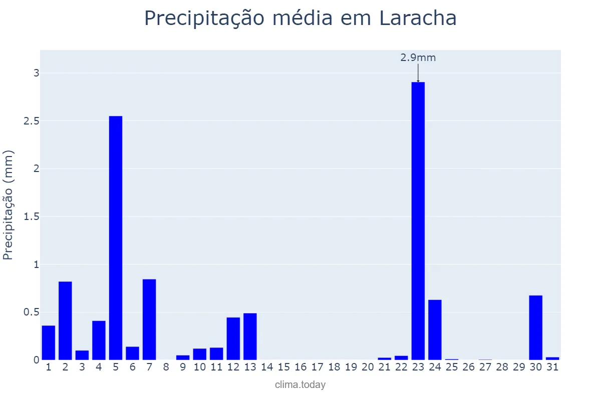 Precipitação em julho em Laracha, Galicia, ES