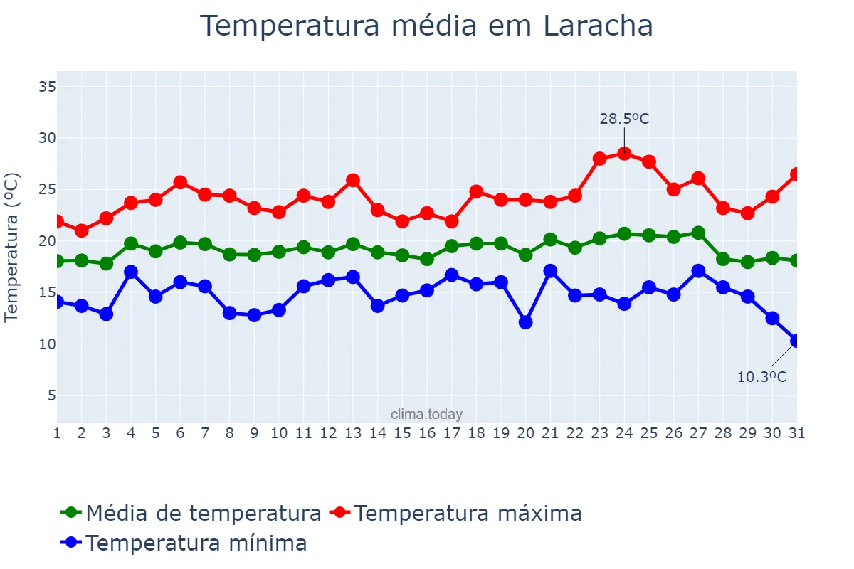 Temperatura em agosto em Laracha, Galicia, ES