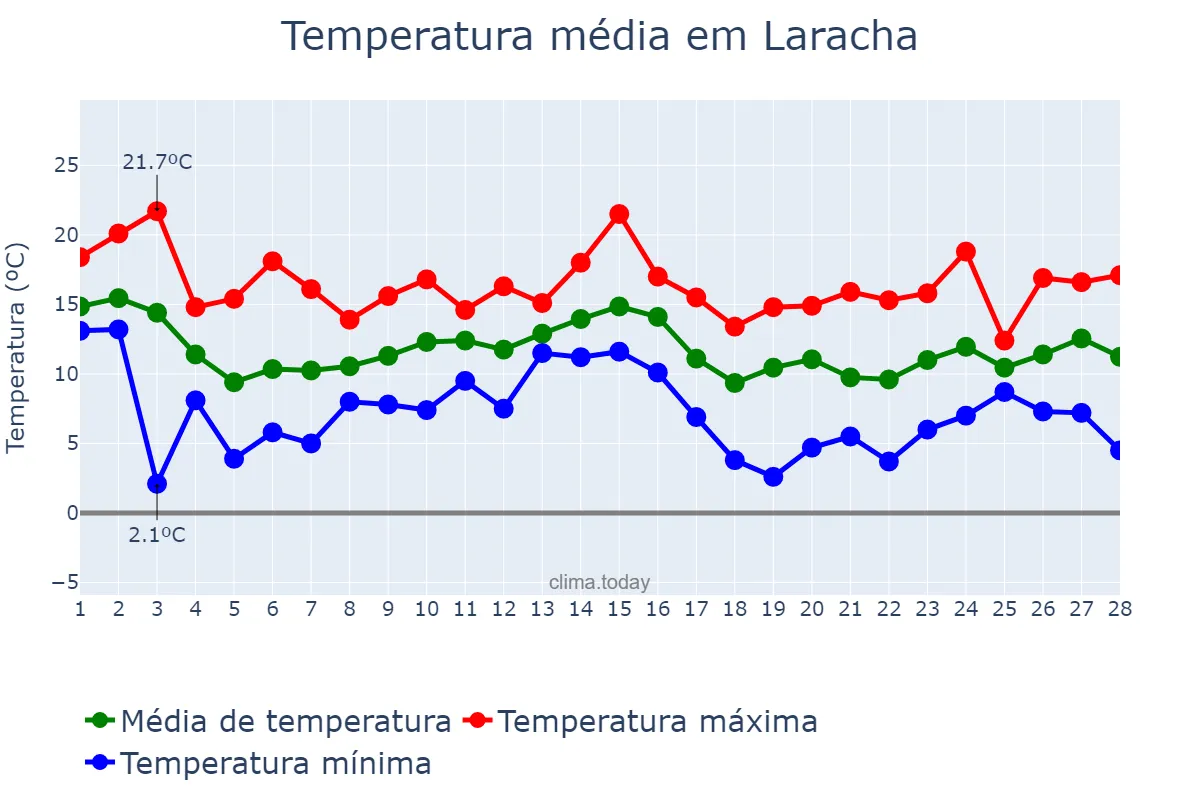 Temperatura em fevereiro em Laracha, Galicia, ES