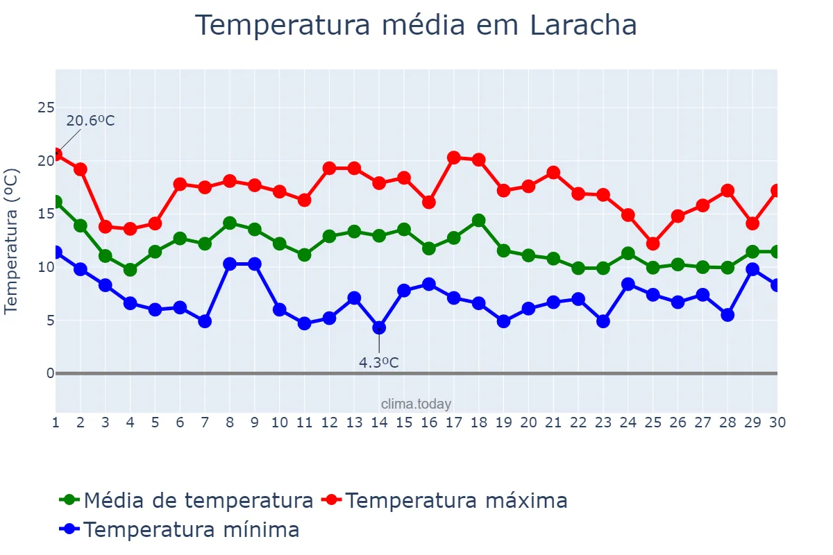 Temperatura em novembro em Laracha, Galicia, ES