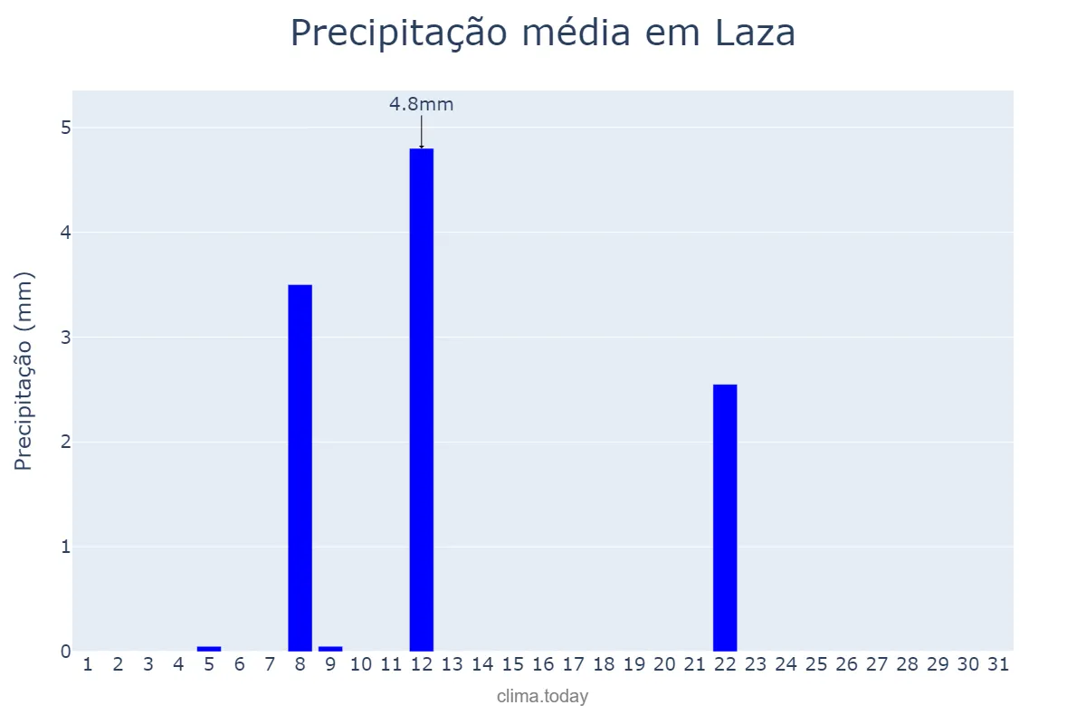 Precipitação em julho em Laza, Galicia, ES