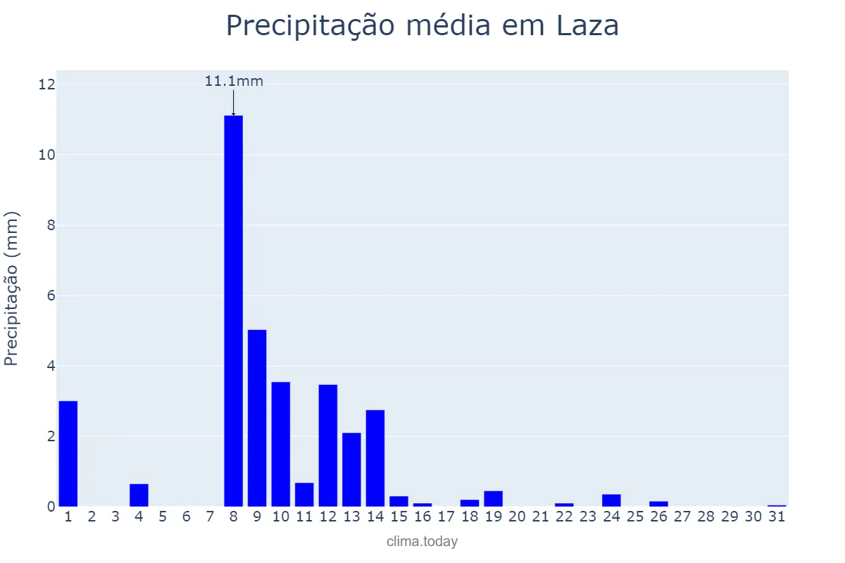 Precipitação em maio em Laza, Galicia, ES