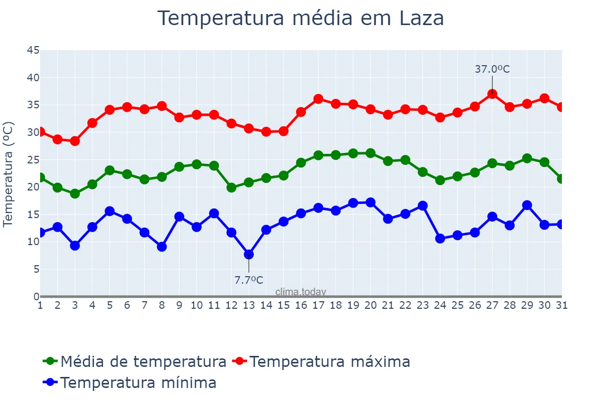 Temperatura em julho em Laza, Galicia, ES