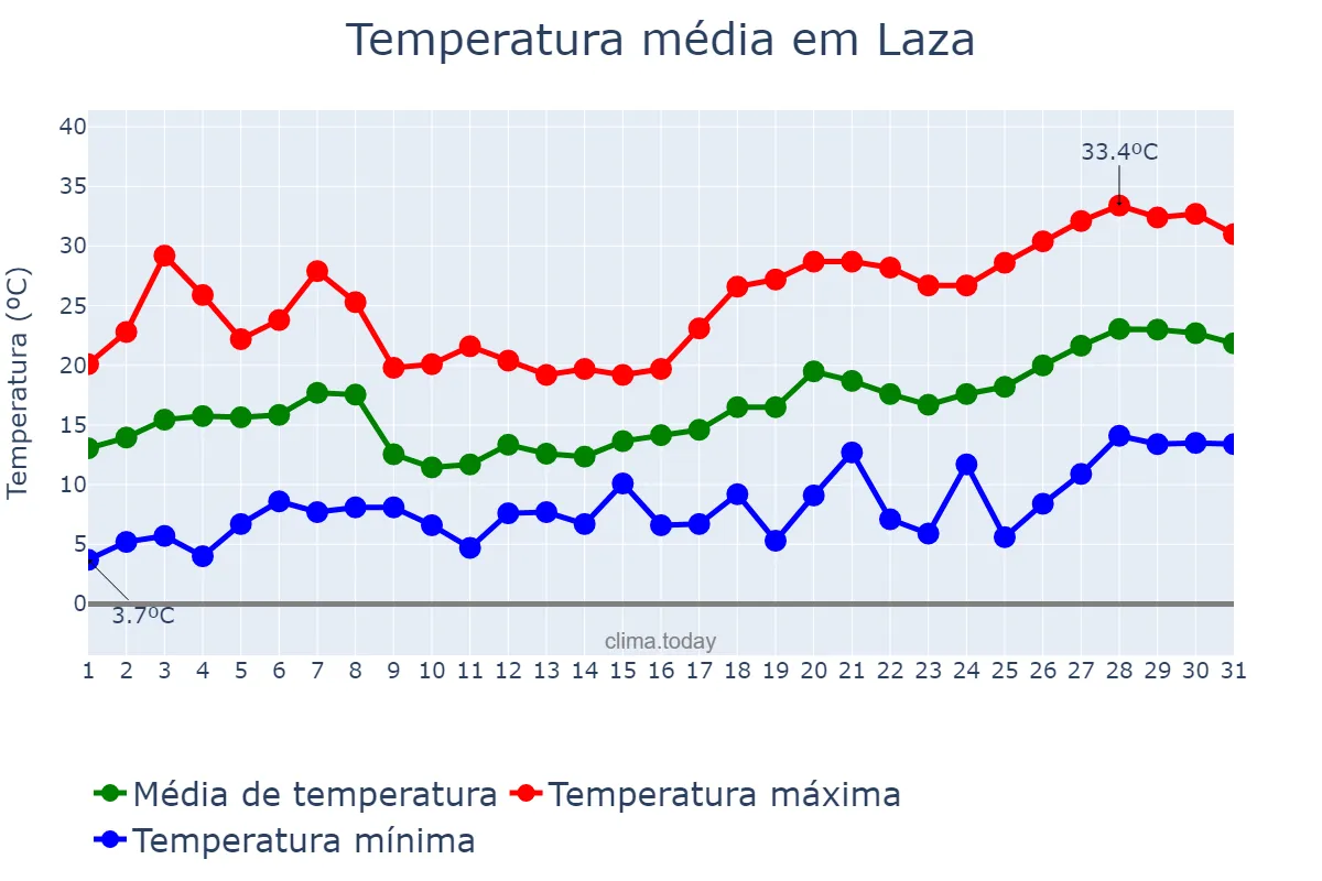 Temperatura em maio em Laza, Galicia, ES