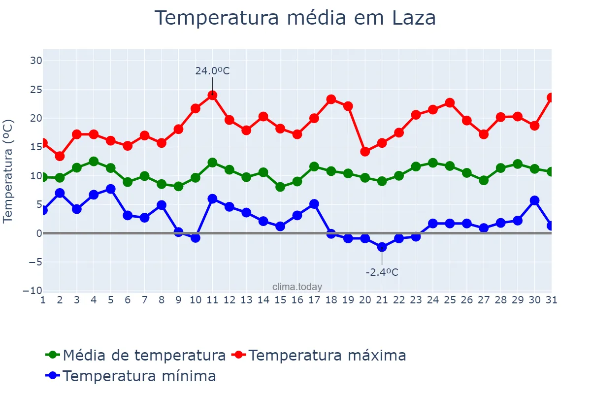 Temperatura em marco em Laza, Galicia, ES