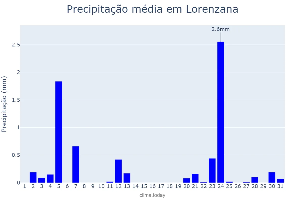 Precipitação em julho em Lorenzana, Galicia, ES