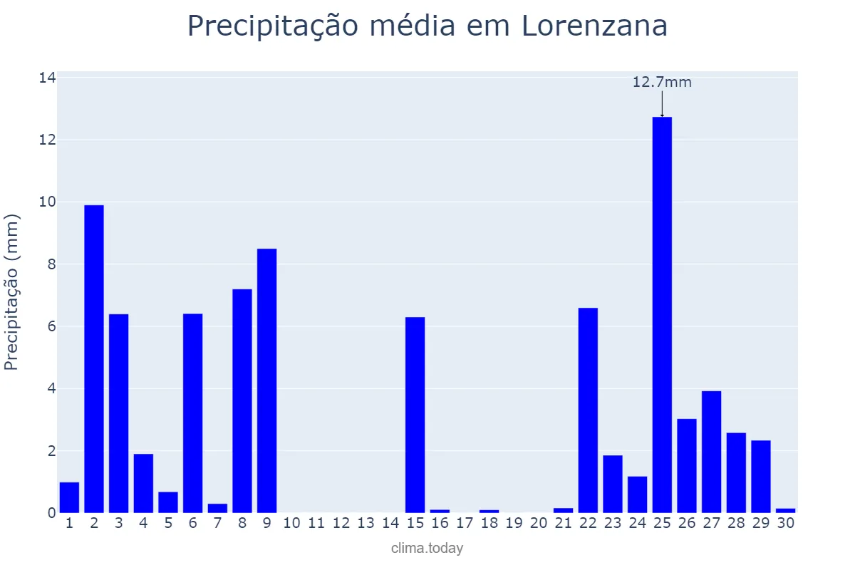 Precipitação em novembro em Lorenzana, Galicia, ES