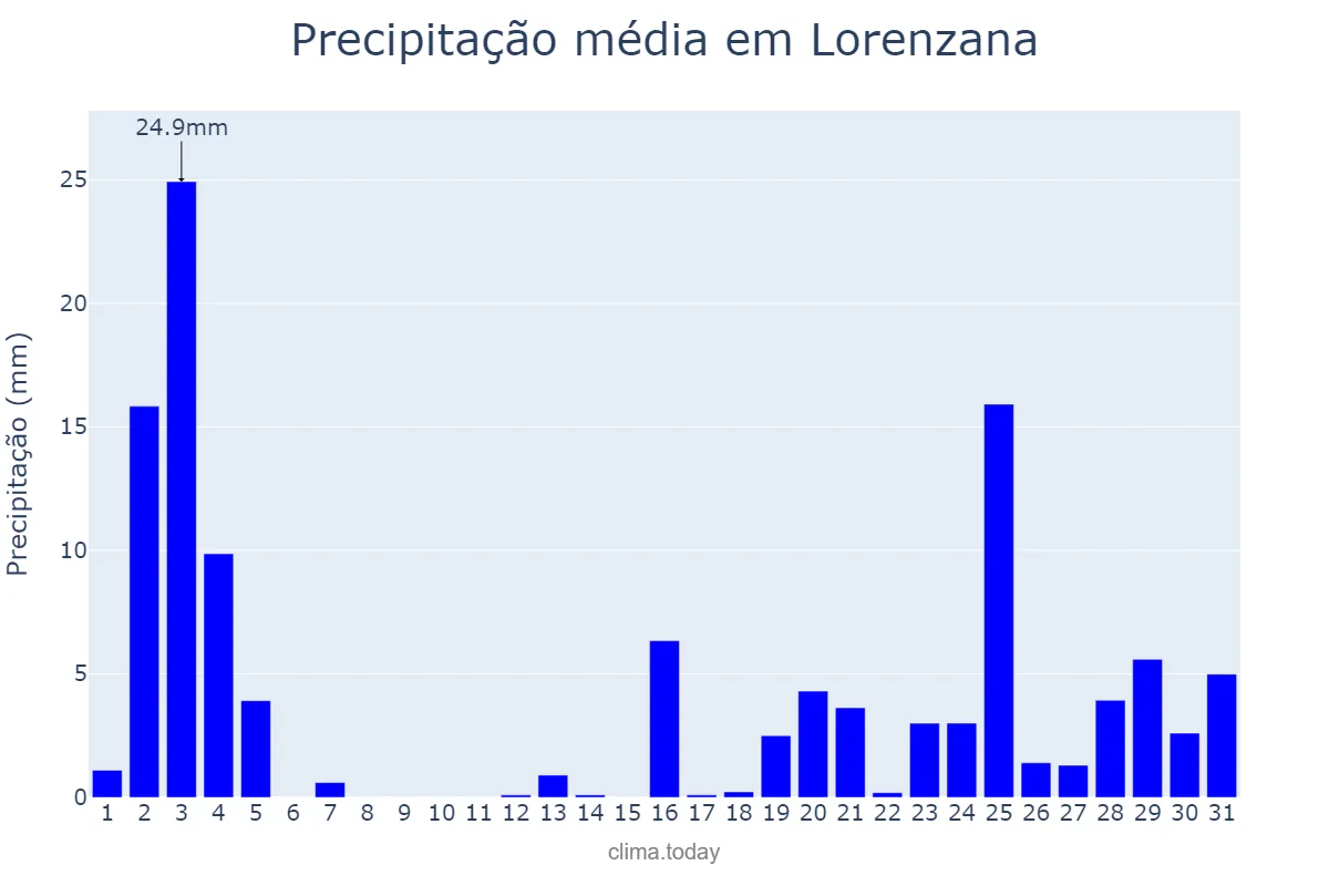 Precipitação em outubro em Lorenzana, Galicia, ES