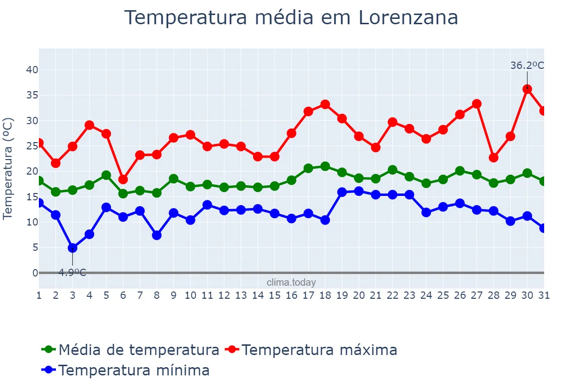 Temperatura em julho em Lorenzana, Galicia, ES