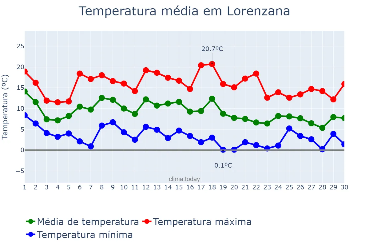 Temperatura em novembro em Lorenzana, Galicia, ES