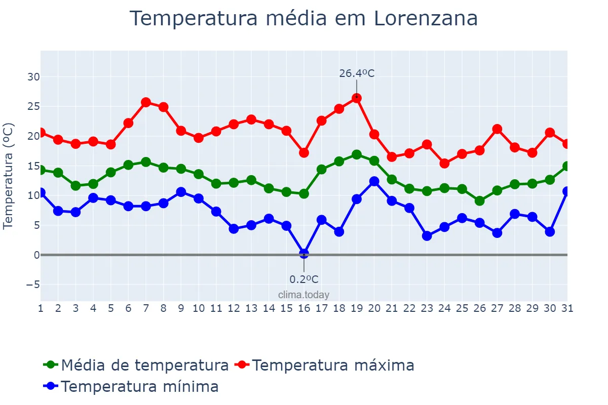 Temperatura em outubro em Lorenzana, Galicia, ES