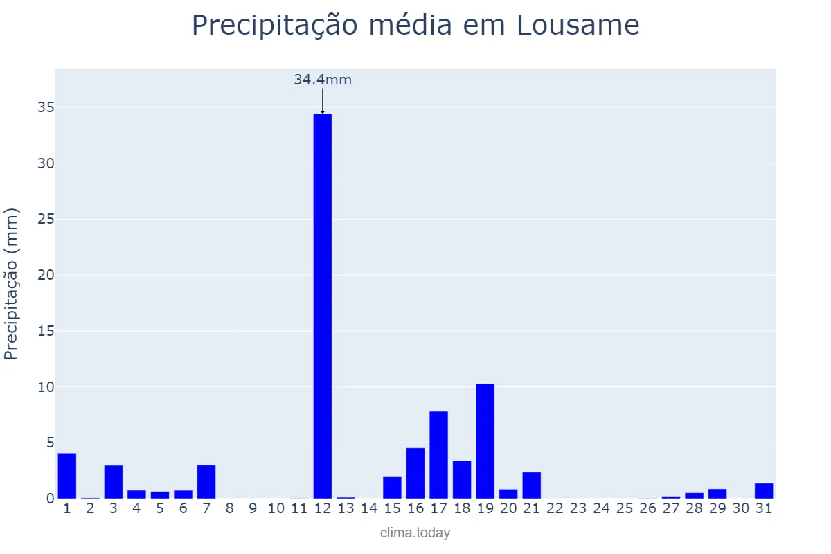 Precipitação em agosto em Lousame, Galicia, ES