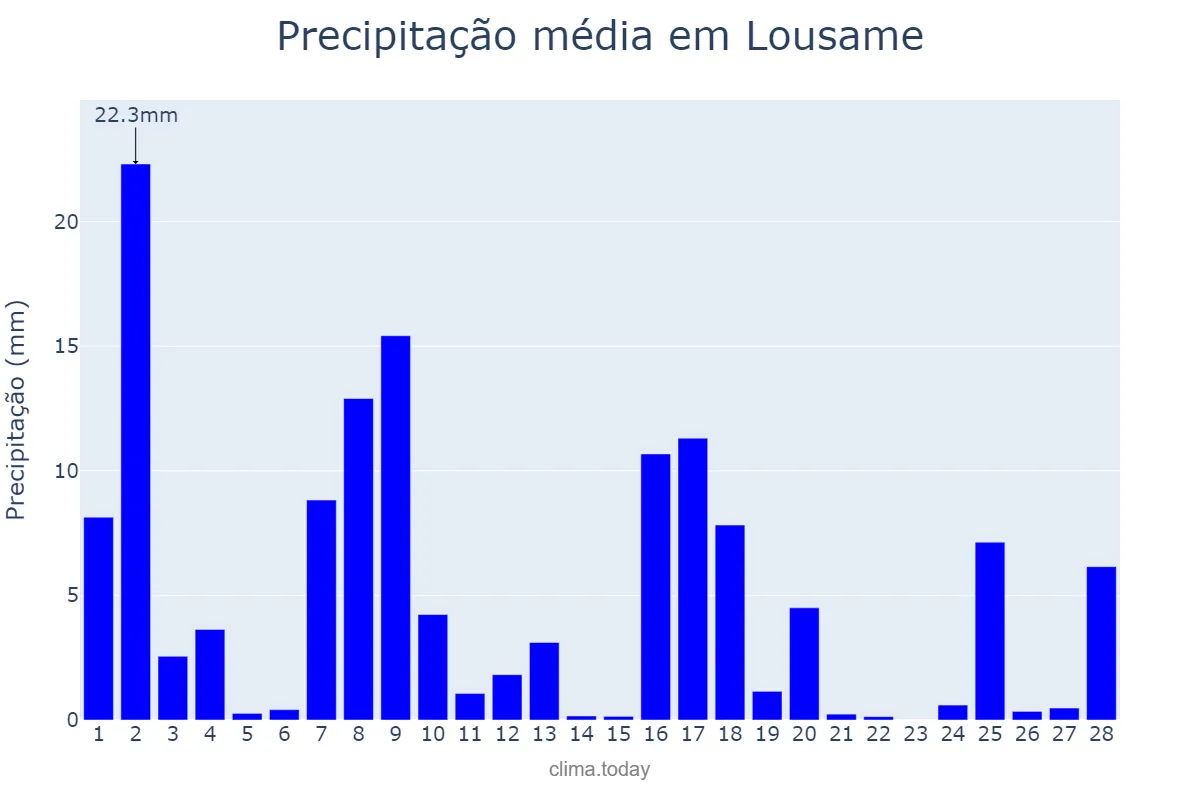 Precipitação em fevereiro em Lousame, Galicia, ES