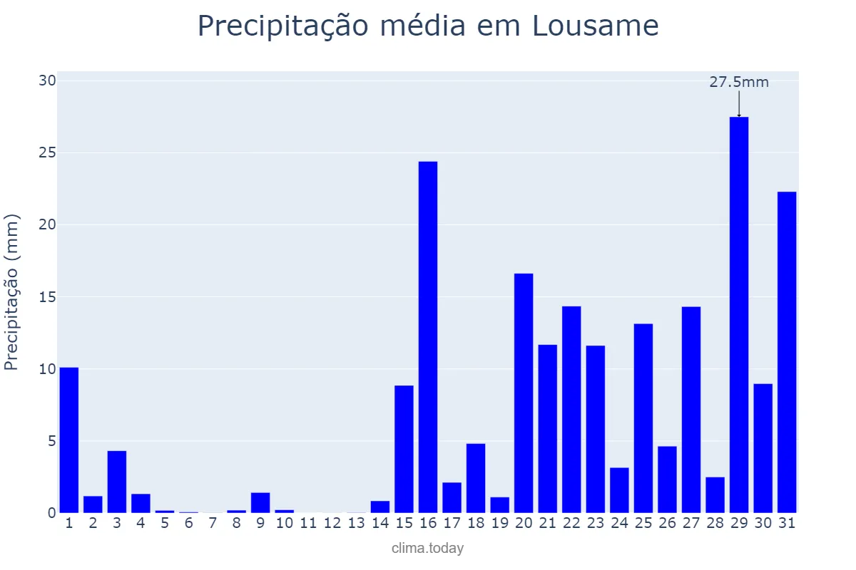 Precipitação em janeiro em Lousame, Galicia, ES