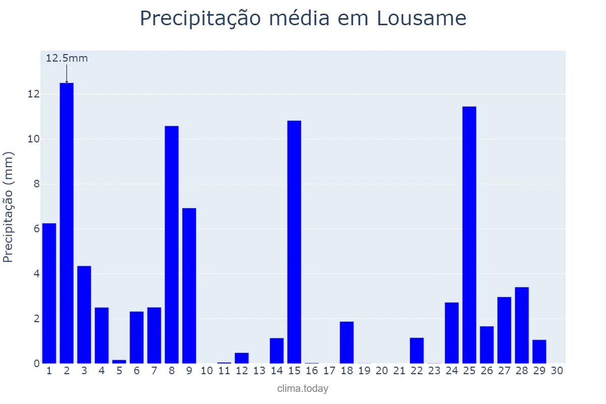 Precipitação em novembro em Lousame, Galicia, ES