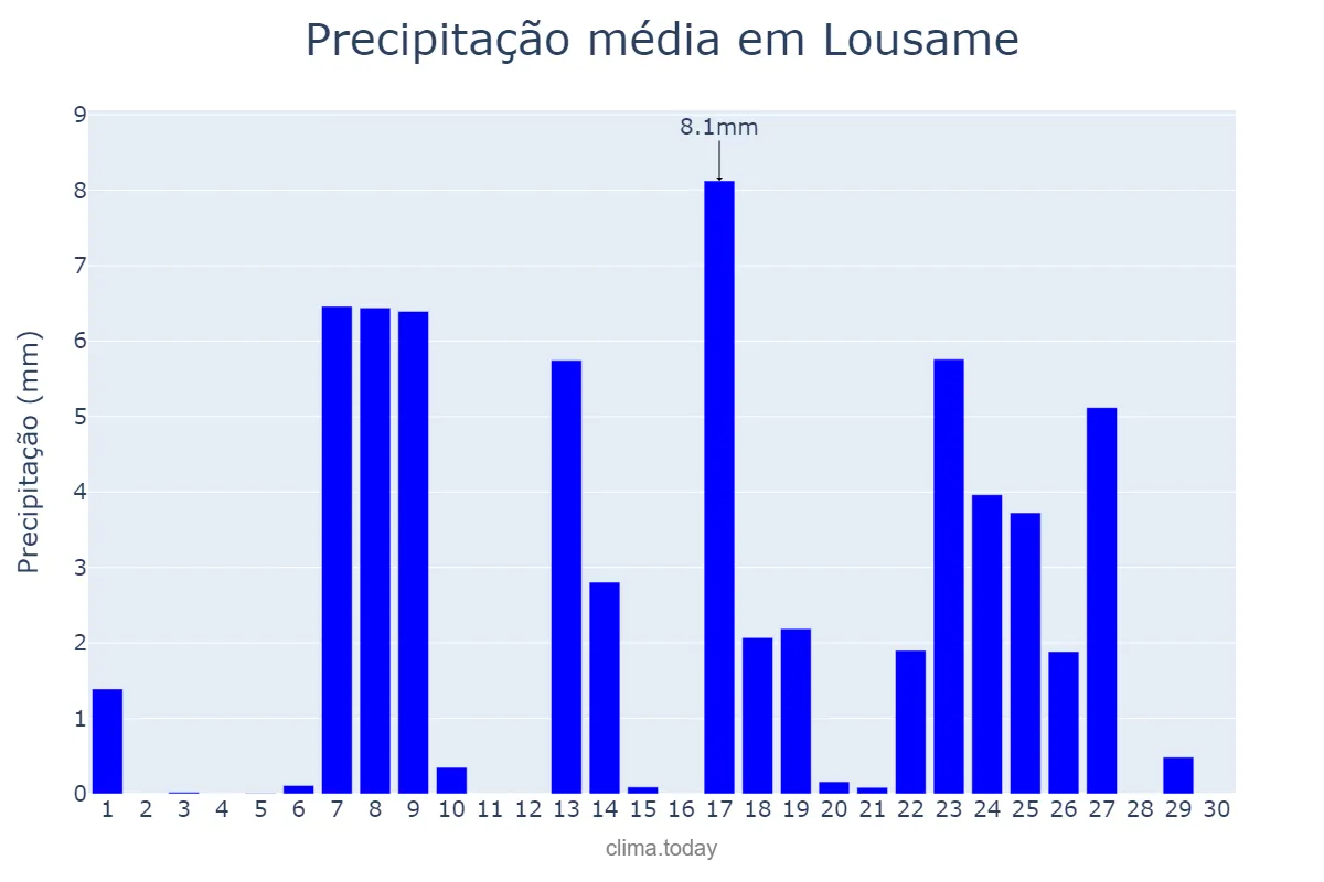 Precipitação em setembro em Lousame, Galicia, ES