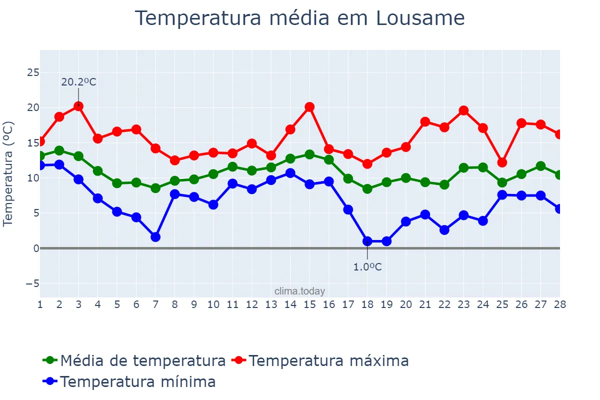Temperatura em fevereiro em Lousame, Galicia, ES