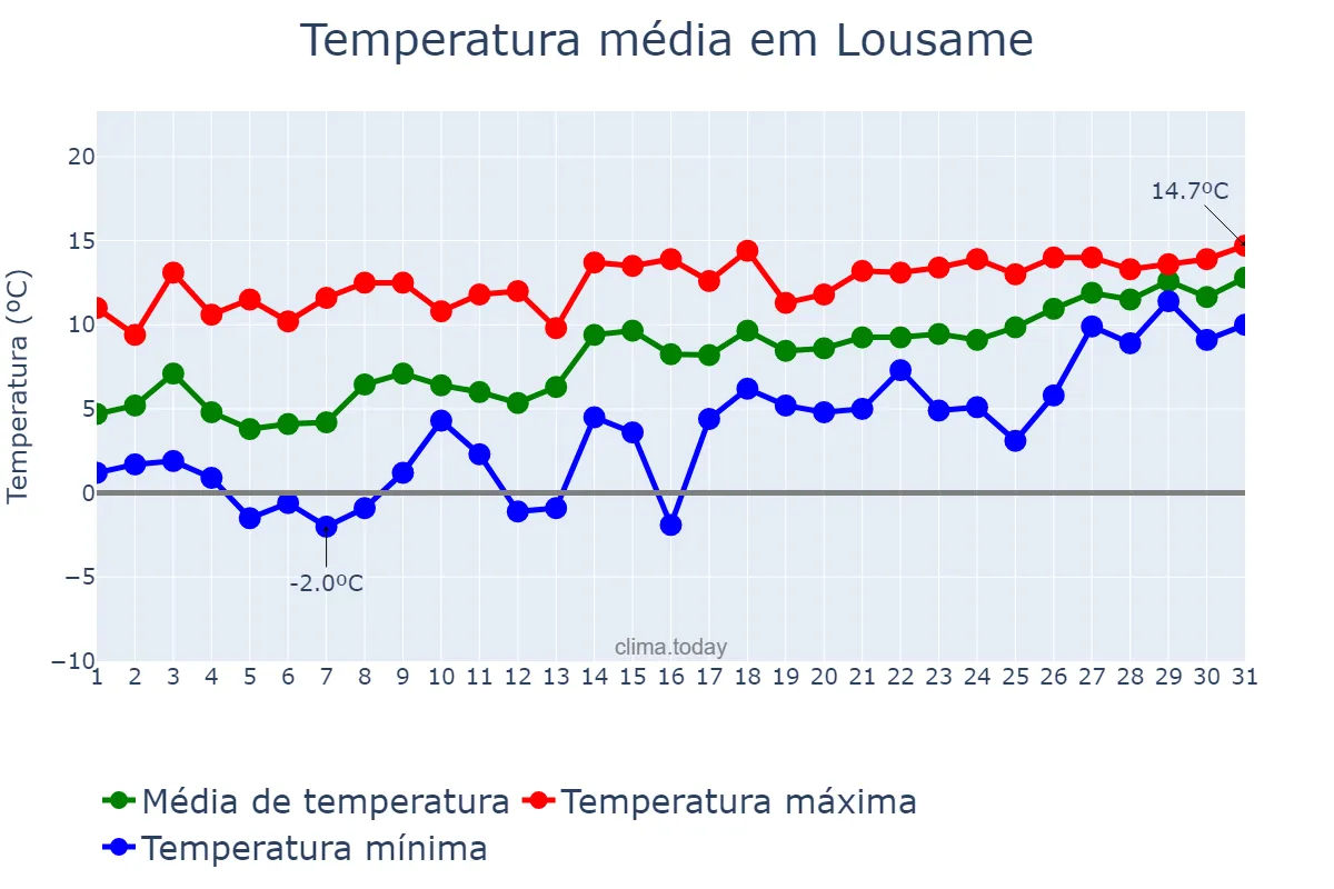 Temperatura em janeiro em Lousame, Galicia, ES