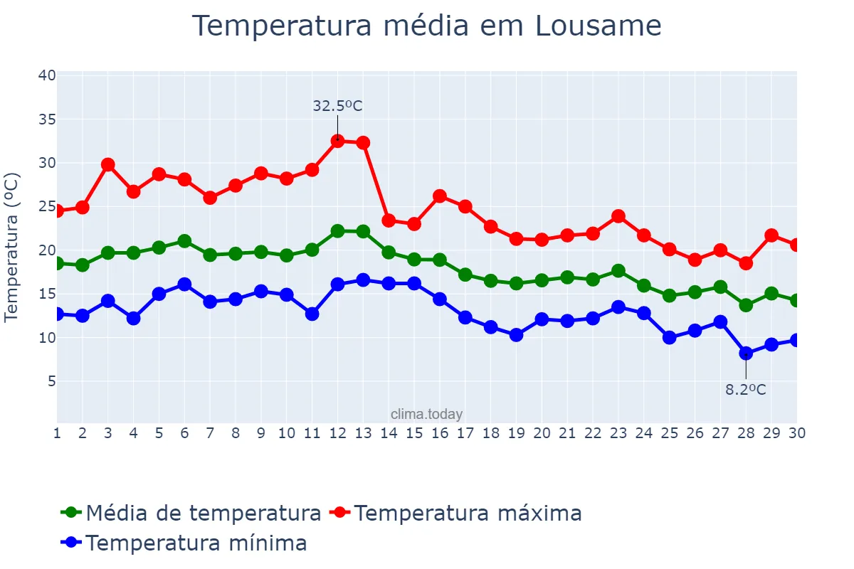 Temperatura em setembro em Lousame, Galicia, ES