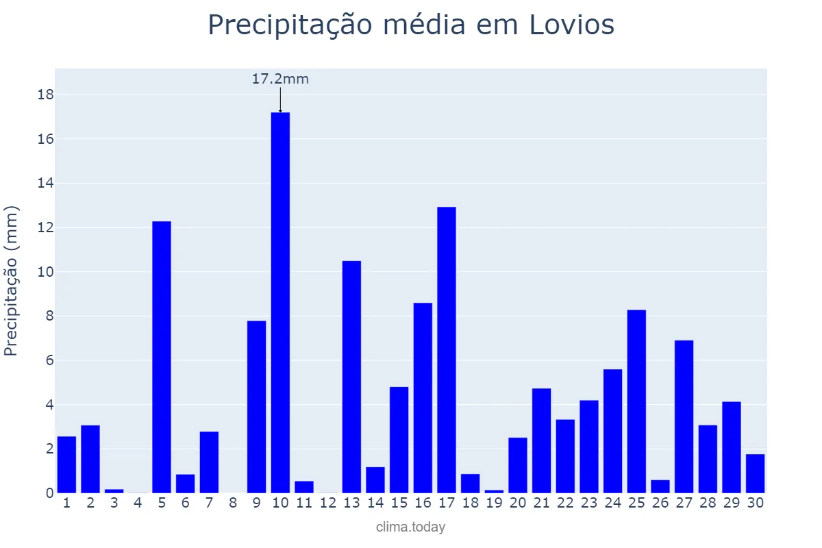 Precipitação em abril em Lovios, Galicia, ES