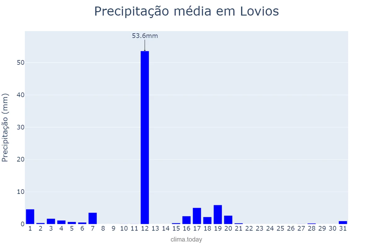 Precipitação em agosto em Lovios, Galicia, ES